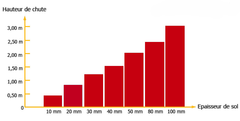 hauteur de chute