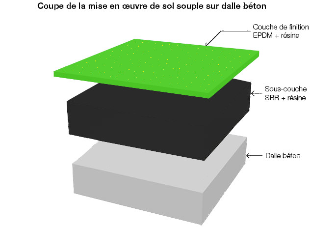 mise en oeuvre